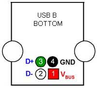 USB Type B Connextor Pinouts