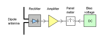 RF Field Strength Meter