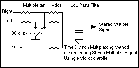 Simple Stereo FM Transmitter using an AVR microcontroller