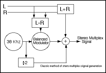 Simple Stereo FM Transmitter using an AVR microcontroller