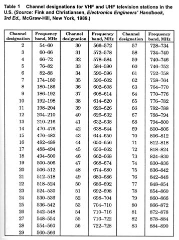 Cable Television Frequency Chart